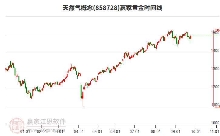 天然氣概念黃金時(shí)間周期線工具