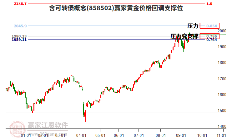 含可轉(zhuǎn)債概念板塊黃金價(jià)格回調(diào)支撐位工具