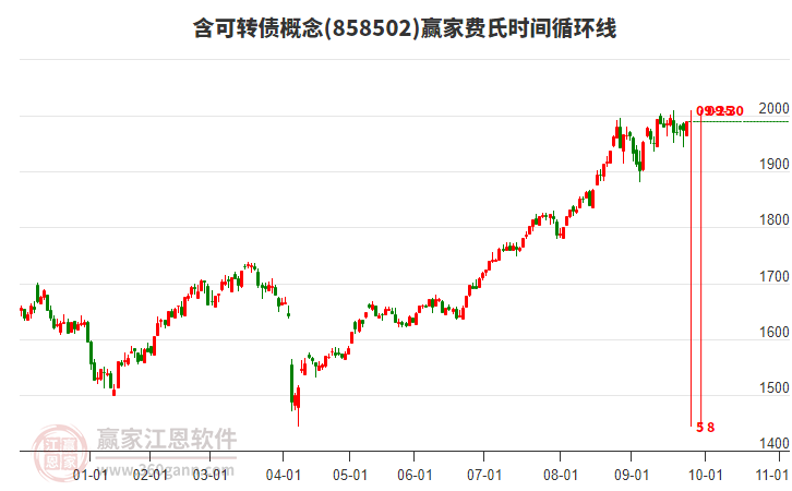 含可轉(zhuǎn)債概念板塊費(fèi)氏時(shí)間循環(huán)線工具