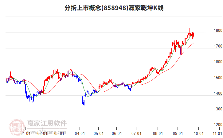 858948分拆上市贏家乾坤K線工具