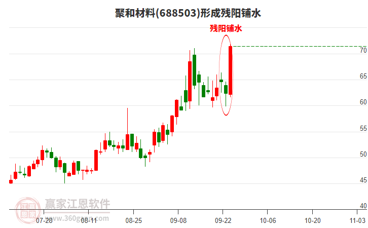 688503聚和材料形成殘陽鋪水形態(tài)