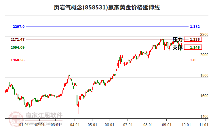 頁巖氣概念板塊黃金價格延伸線工具
