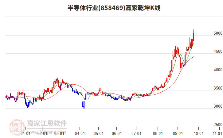 858469半導(dǎo)體贏家乾坤K線工具