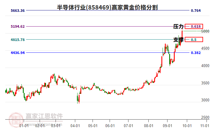 半導(dǎo)體行業(yè)黃金價(jià)格分割工具 半導(dǎo)體行業(yè)黃金價(jià)格分割工具