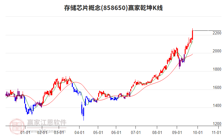 858650存儲芯片贏家乾坤K線工具