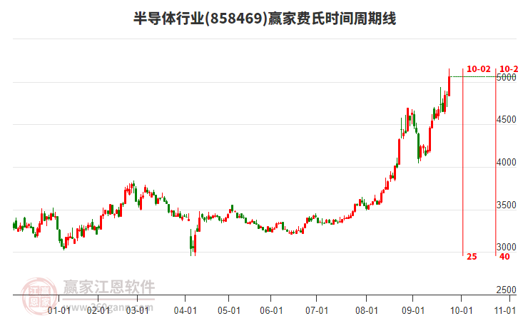 半導(dǎo)體行業(yè)費(fèi)氏時(shí)間周期線工具 半導(dǎo)體行業(yè)費(fèi)氏時(shí)間周期線工具