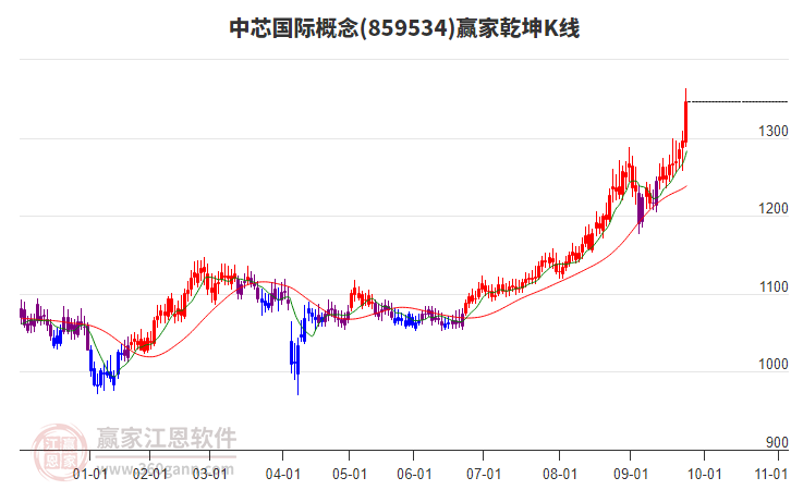 859534中芯國際贏家乾坤K線工具 859534中芯國際贏家乾坤K線工具