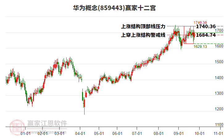 859443華為贏家十二宮工具 859443華為贏家十二宮工具
