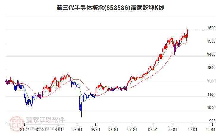 858586第三代半導(dǎo)體贏家乾坤K線工具