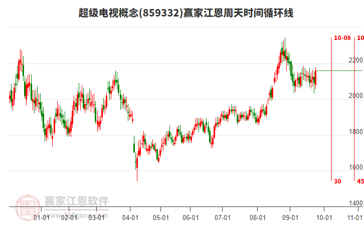 超級(jí)電視概念江恩周天時(shí)間循環(huán)線工具