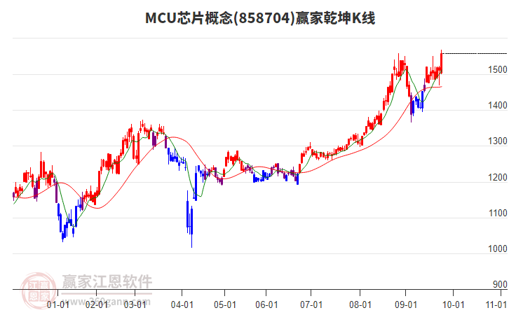 858704MCU芯片贏家乾坤K線工具