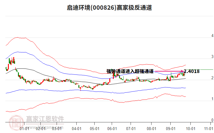 000826啟迪環(huán)境贏家極反通道工具 000826啟迪環(huán)境贏家極反通道工具