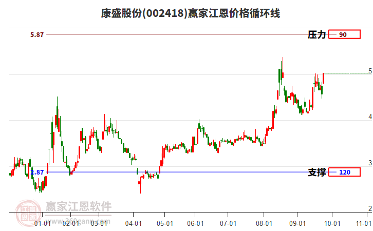 002418康盛股份江恩價格循環(huán)線工具 002418康盛股份江恩價格循環(huán)線工具