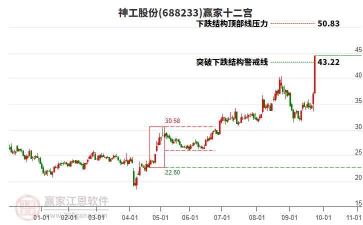688233神工股份贏家十二宮工具