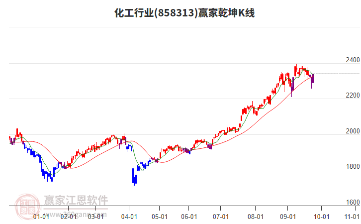 858313化工贏家乾坤K線工具