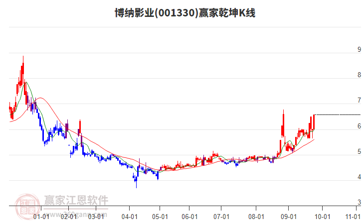 001330博納影業(yè)贏家乾坤K線工具 001330博納影業(yè)贏家乾坤K線工具