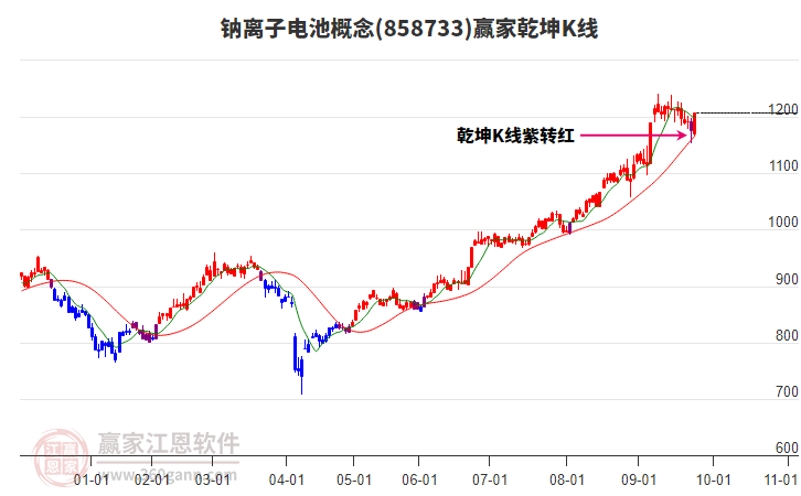 858733鈉離子電池贏家乾坤K線工具