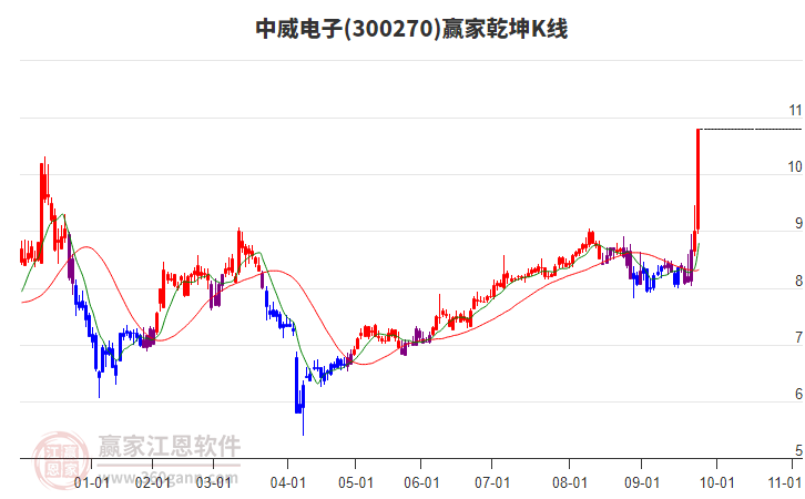 300270中威電子贏家乾坤K線工具 300270中威電子贏家乾坤K線工具