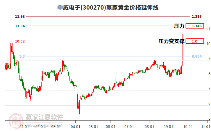 300270中威電子黃金價(jià)格延伸線工具 300270中威電子黃金價(jià)格延伸線工具