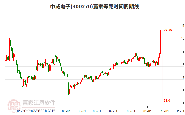 300270中威電子等距時(shí)間周期線工具 300270中威電子等距時(shí)間周期線工具