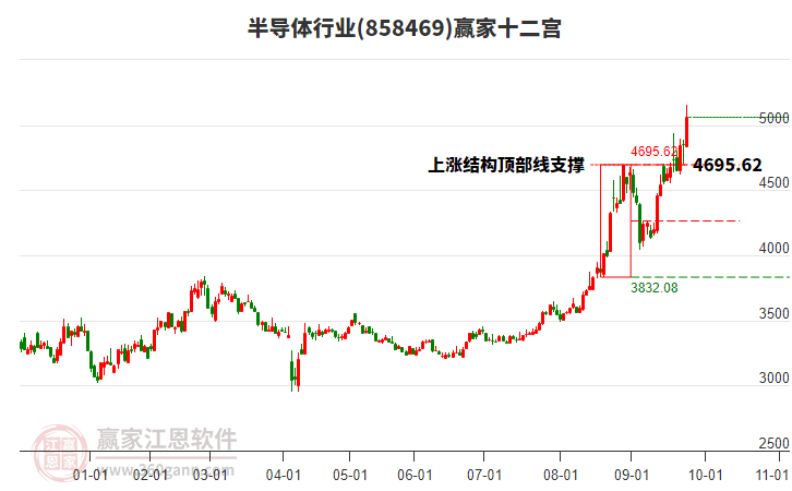 858469半導(dǎo)體贏家十二宮工具