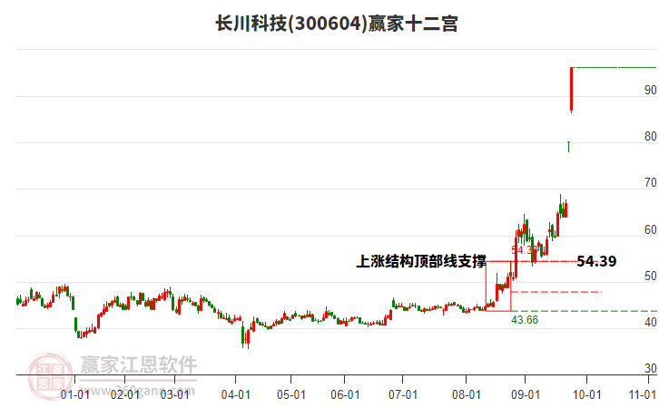 300604長(zhǎng)川科技贏家十二宮工具