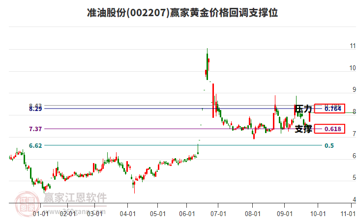 002207準(zhǔn)油股份黃金價(jià)格回調(diào)支撐位工具