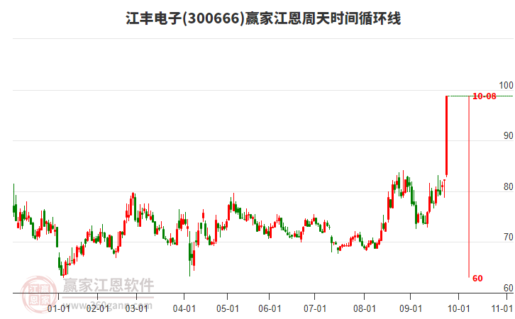 300666江豐電子江恩周天時(shí)間循環(huán)線工具 300666江豐電子江恩周天時(shí)間循環(huán)線工具