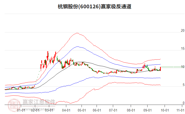 600126杭鋼股份贏家極反通道工具