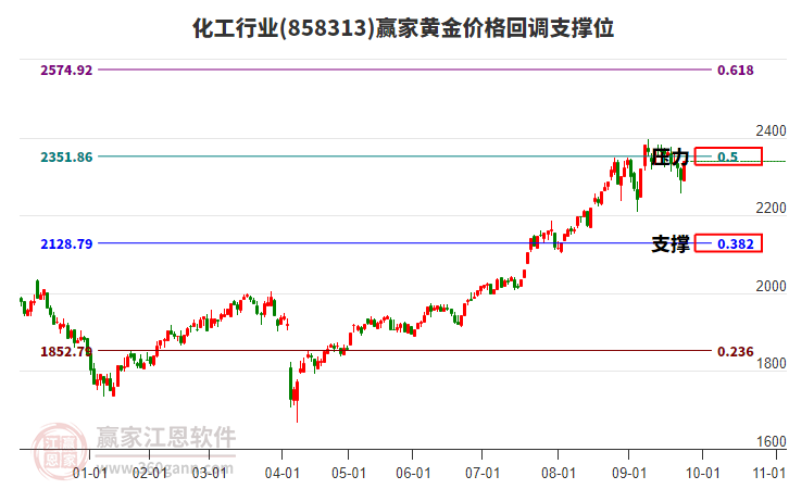 化工行業(yè)黃金價格回調(diào)支撐位工具