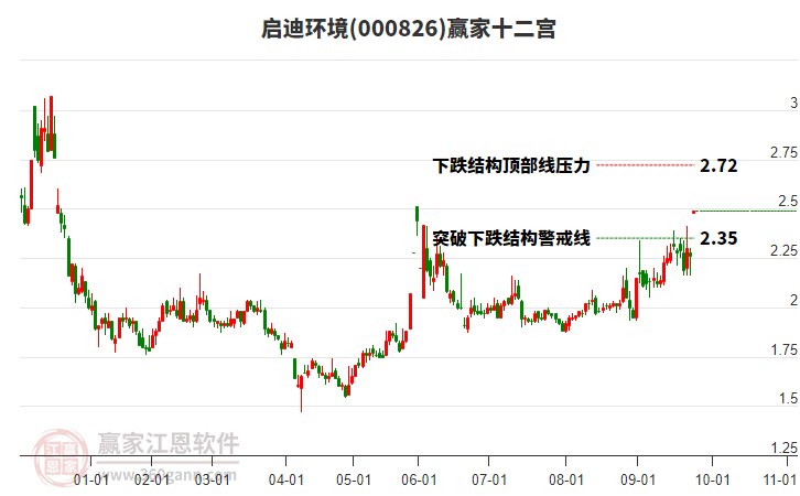 000826啟迪環(huán)境贏家十二宮工具