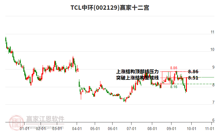 002129TCL中環(huán)贏家十二宮工具