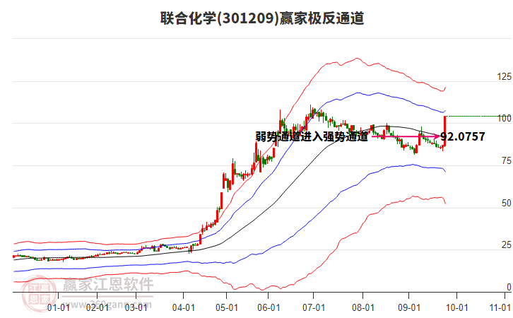 301209聯(lián)合化學贏家極反通道工具 301209聯(lián)合化學贏家極反通道工具