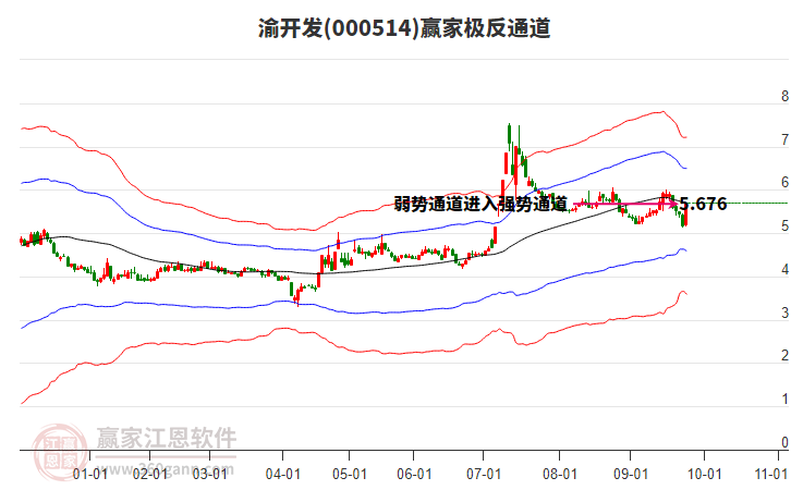 000514渝開發(fā)贏家極反通道工具 000514渝開發(fā)贏家極反通道工具
