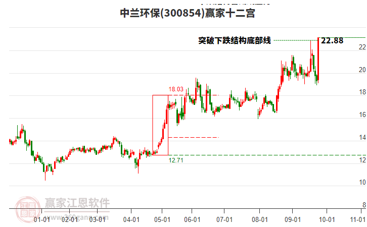 300854中蘭環(huán)保贏家十二宮工具