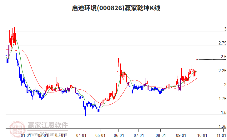 000826啟迪環(huán)境贏家乾坤K線工具