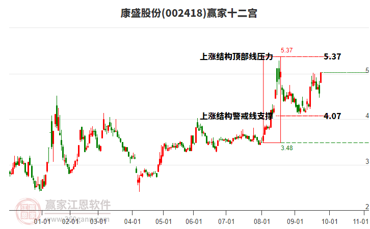 002418康盛股份贏家十二宮工具 002418康盛股份贏家十二宮工具