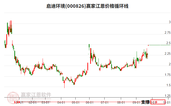 000826啟迪環(huán)境江恩價(jià)格循環(huán)線工具