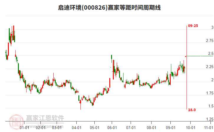 000826啟迪環(huán)境等距時(shí)間周期線工具