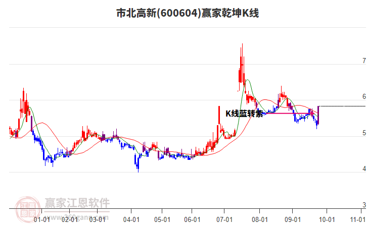 600604市北高新贏家乾坤K線工具 600604市北高新贏家乾坤K線工具