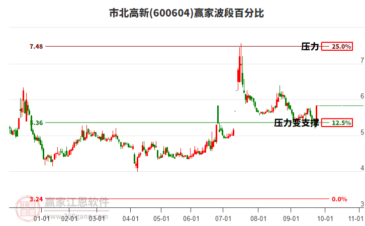 600604市北高新贏家波段百分比工具 600604市北高新贏家波段百分比工具