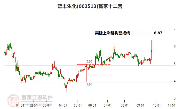 002513藍(lán)豐生化贏家十二宮工具