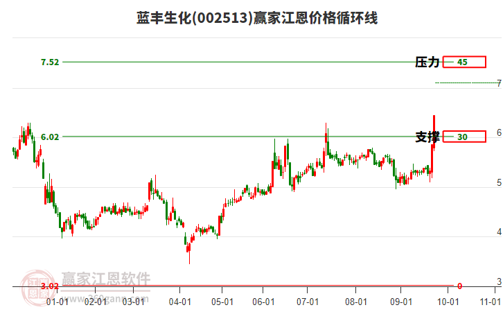 002513藍豐生化江恩價格循環(huán)線工具