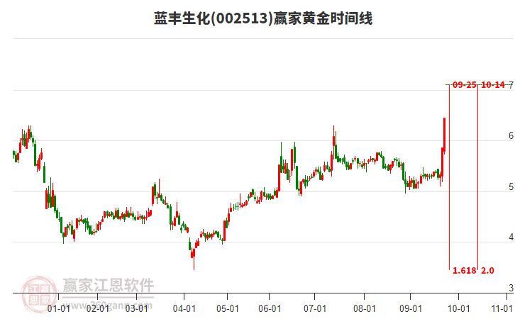 002513藍豐生化黃金時間周期線工具