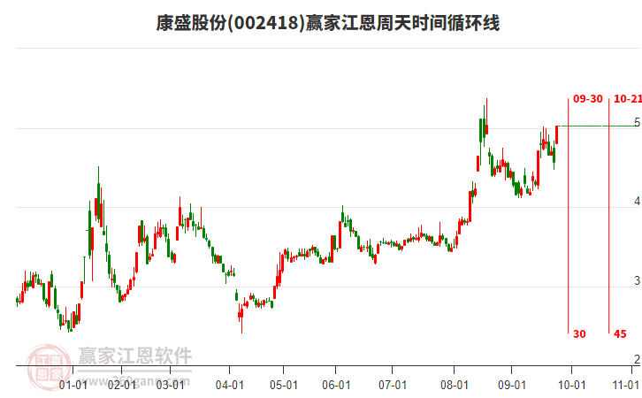 002418康盛股份江恩周天時間循環(huán)線工具 002418康盛股份江恩周天時間循環(huán)線工具