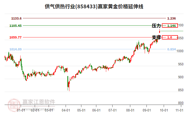 供氣供熱行業(yè)黃金價格延伸線工具