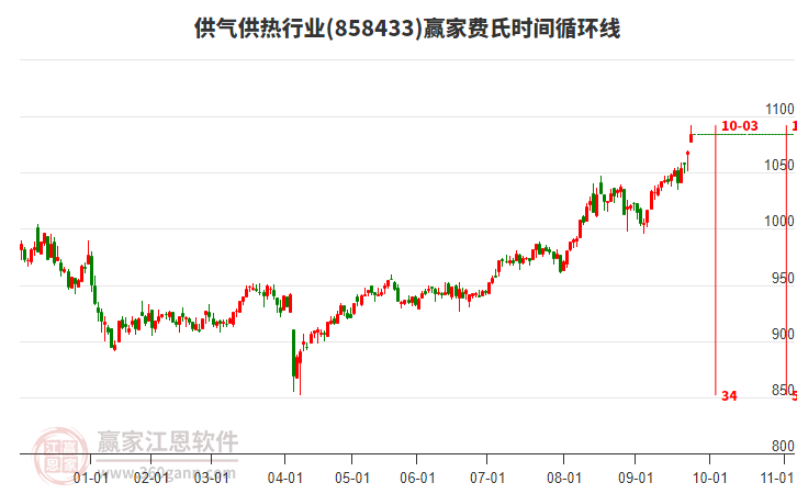 供氣供熱行業(yè)費氏時間循環(huán)線工具