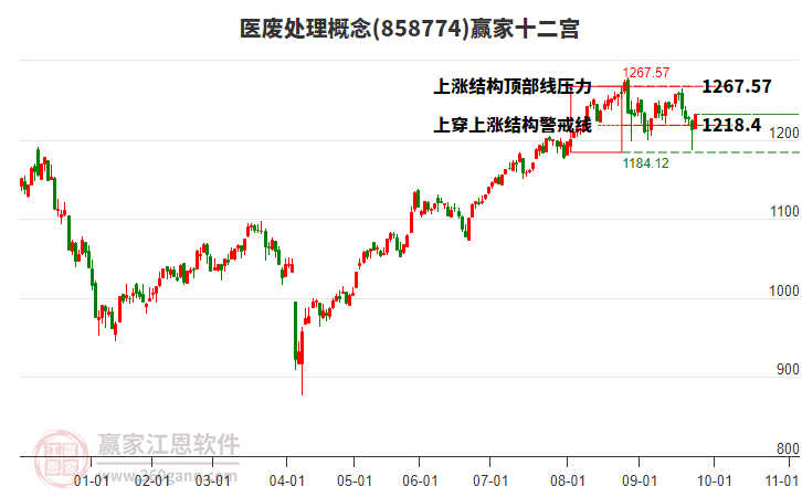 858774醫(yī)廢處理贏家十二宮工具