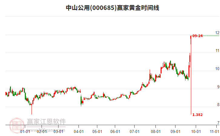 000685中山公用黃金時(shí)間周期線工具