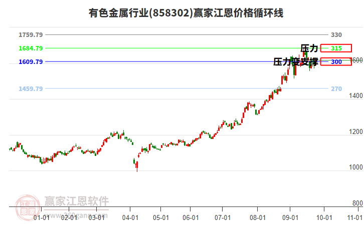 有色金屬行業(yè)江恩價格循環(huán)線工具